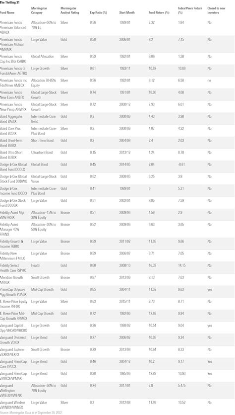 thrilling   list  great funds morningstar
