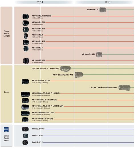 Fujifilm Updates X Mount Lens Roadmap Through End Of 2015 Digital