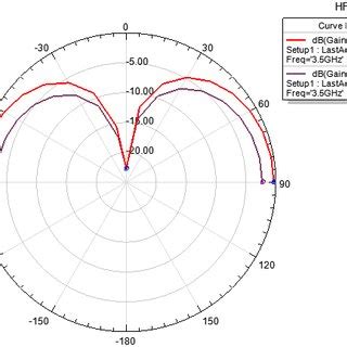 Radiation Pattern of Antenna 1. | Download Scientific Diagram