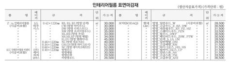 [실내건축일위대가]인테리어필름 붙이기 일위대가 2020년 상반기 네이버 블로그