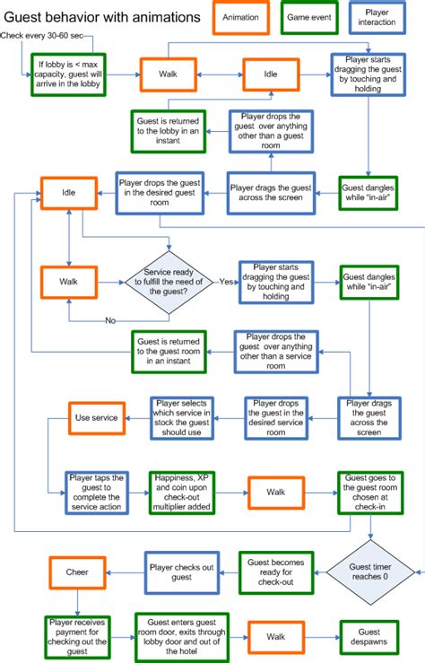 Flowchart Displaying Game Mechanics And Flow For A Hotel Management