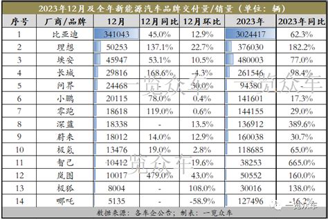 2023年12月及全年新能源汽车销量排名 电子工程专辑