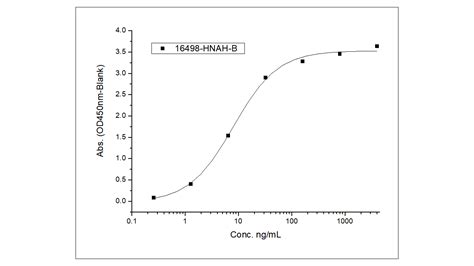 Recombinant Human Lag Protein Hnah B Sino Biological