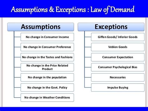 Law Of Demand And Its Exceptions