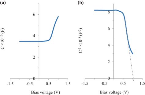 A Typical A Capacitance Voltage And B Schottky Mott Plot Of The Download Scientific Diagram