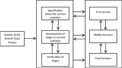 Architecture Of The Incremental Model Used In This Methodology Download Scientific Diagram