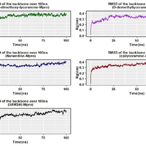 Root Mean Square Deviation Rmsd Of The Backbone Over Ns