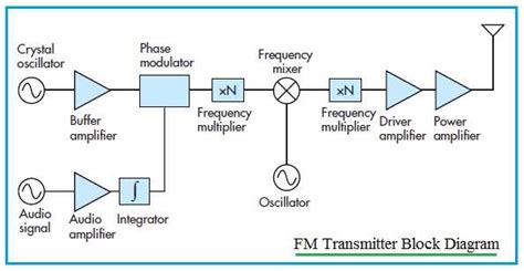 Block Diagram Armstrong Frequency Modulation System Solved 5