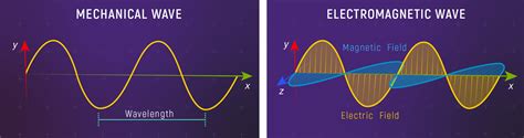 Electromagnetic Wave Light Wave Vs Mechanical Wave Webb