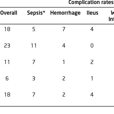 Complications following strictureplasty. | Download Table