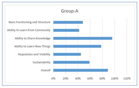 How To Create Side By Side Bar Chart In Excel