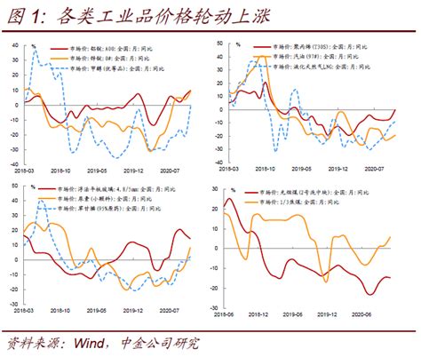 2021年工业原材料价格走势如何？上涨呈现三个特点财经头条