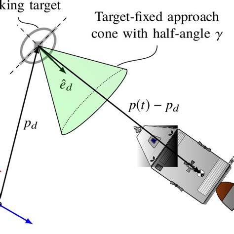 Pdf Fast Trajectory Optimization Via Successive Convexification For