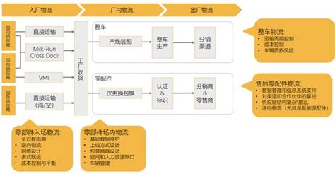 製造業供應鏈管理服務發展研究報告 每日頭條