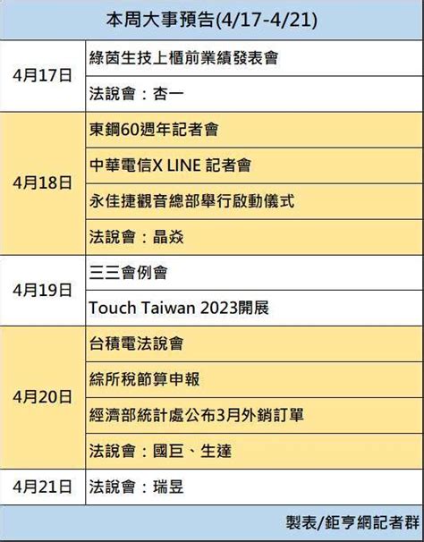 台積電法說、3月外銷訂單、touch Taiwan開幕 本周大事預告 Nstock 新聞文章