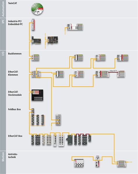 System Bersicht Ethercat Beckhoff Sterreich