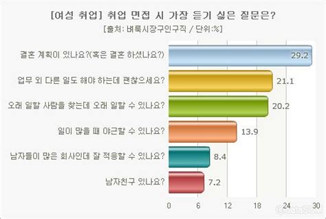 성인 여성 10명 중 8명 구직 시 차별 느낀 적 있어