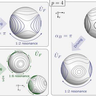 Trajectories Of The Phase Space Flow Of The P Spin Model And The