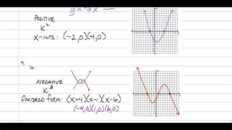 Sketch Polynomial Graphs Youtube