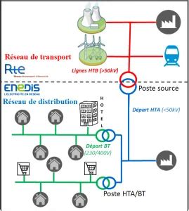 Réseau électrique français ERP Services votre expert en réseaux français