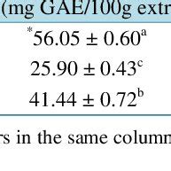 Total Phenolic Content TPC And Total Flavonoid TFC Content Of Date