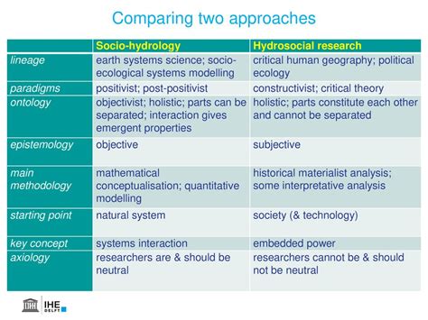 Socio Hydrology And Hydrosocial Analysis A Tale Of Two Disciplines
