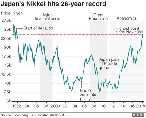 Japan S Nikkei Index Hits Year High Bbc News