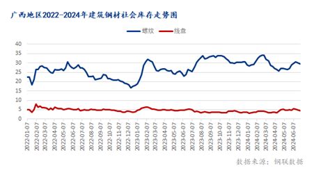 Mysteel半年报：2024下半年广西建筑钢材价格或将低位回升 我的钢铁网