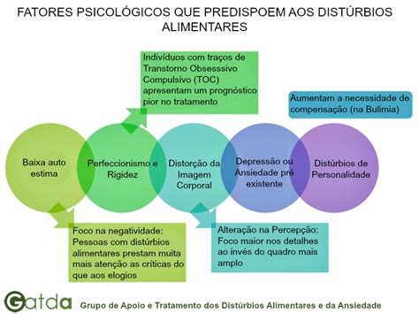 Disturbio Alimentar Relacionado A Perda De Peso - Distúrbios Alimentares - O Que São | GATDA