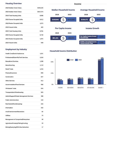 Demographics & Socioeconomic Data | Geneva, IL - Official Website