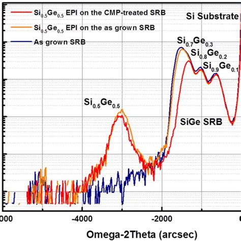 A Novel Three‑layer Graded Sige Strain Relaxed Buffer For The High