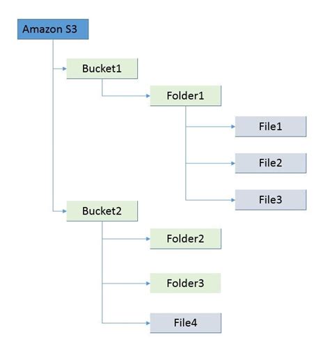 Working With Aws S3 Using Lambda And C By Bogdan Samoletskyi Codex