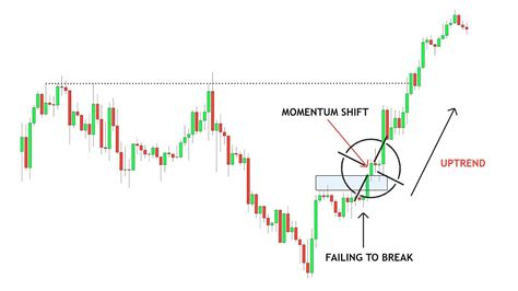 Simple Strategy Identifying Momentum Forex Simplified Youtube