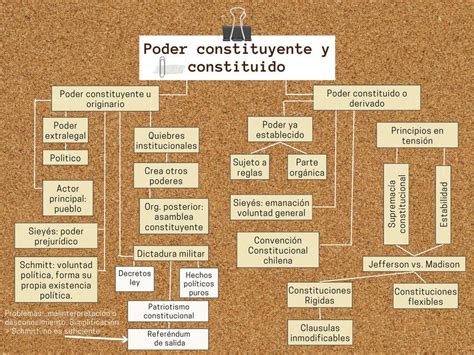 Poder Constituyente Y Constituido Mapa Sobreviviendoderecho UDocz