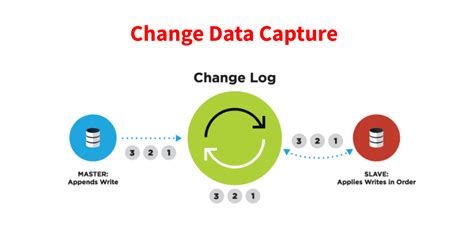 Change Data Capture Cdc For Etl Easy Steps Hot Sex Picture