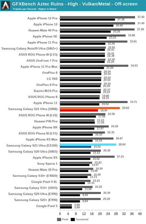 Exynos 2100 Still Cant Keep Up With Snapdragon 888 Sammobile