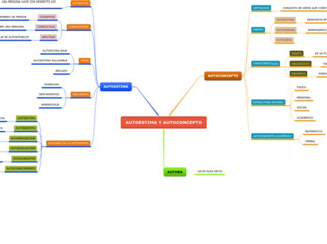 Autoconcepto Autora Autoestima Definicion Partes CaracterÍsticas