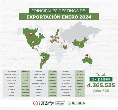 Principales destinos de exportación Enero de 2024 Instituto