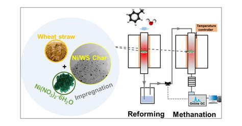 Direct Conversion Of Syngas Produced From Steam Reforming Of Toluene Into Methane Over A Ni