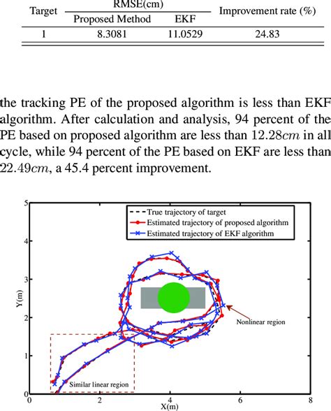 Comparison Of Proposed Algorithm And Ekf Algorithm For Rmse Download Table