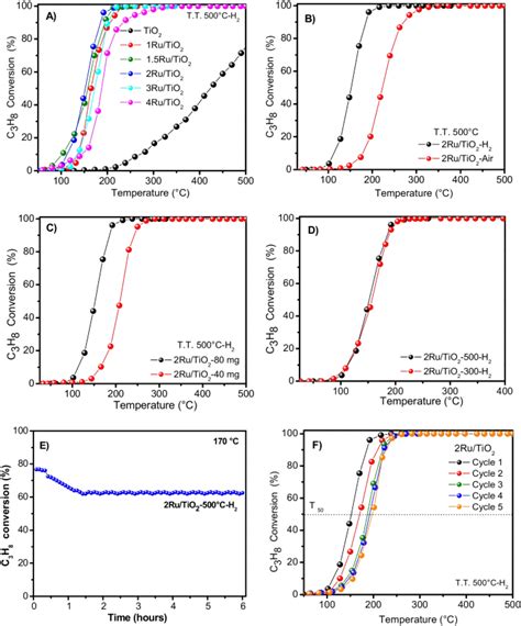 Highly Active Ru TiO2 Nanostructures For Total Catalytic Oxidation Of