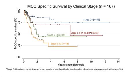 Determining Your MCC Prognosis