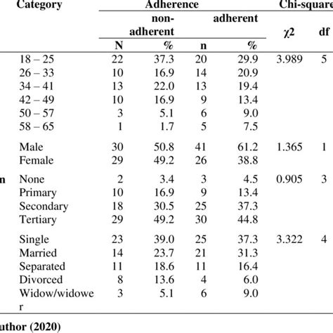 Socio Demographic Variables Versus Non Adherence Download Scientific