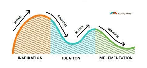 Design Thinking models. IDEO - Empathize IT