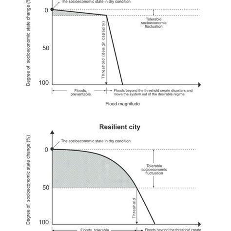 Pdf A Theory On Urban Resilience To Floods A Basis For Alternative