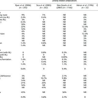 Feeding jejunostomy complications from case series reviewed | Download Table