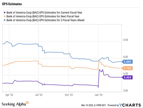 Bank of America Stock: Love The Crash (NYSE:BAC) | Seeking Alpha