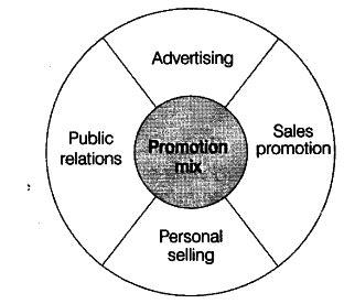 Discuss in brief the concept and elements of promotion mix - CBSE Class 12 Business Studies ...