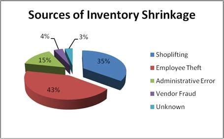 How To Reduce Inventory Shrinkage Blog