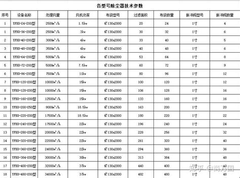 Dmc系列脉冲布袋除尘器参数表 知乎